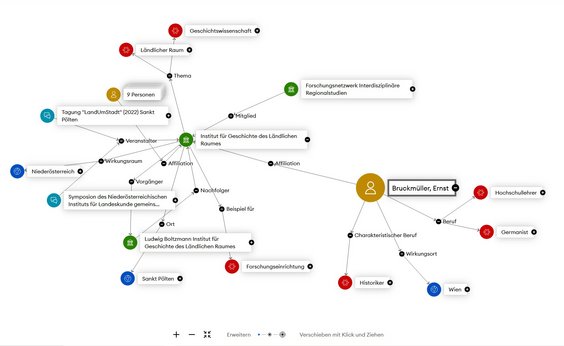 Ein exemplarisches Wissensnetzwerk im GND Explorer: berufliche Informationen zu einem Autor und Informationen über eine Institution, für die er tätig war